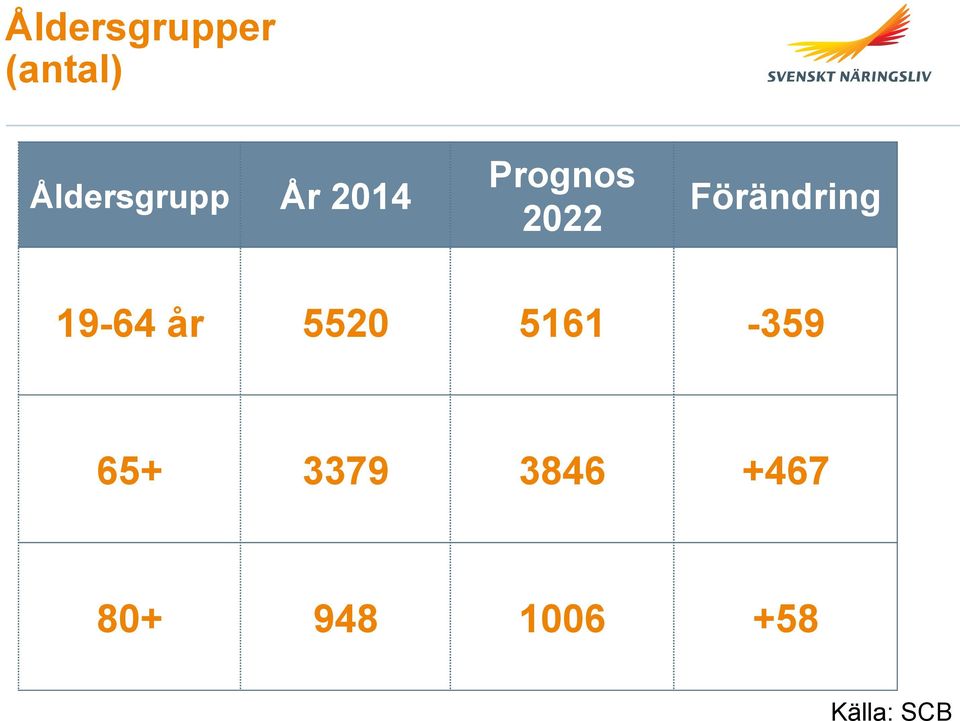 Förändring 19-64 år 5520 5161-359