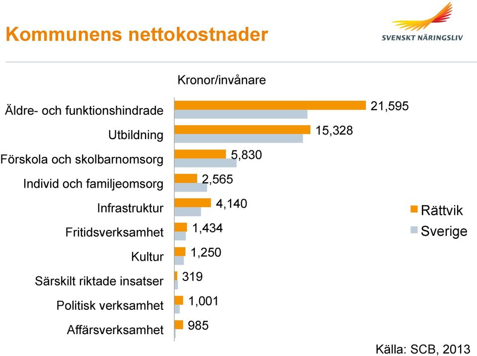 Fritidsverksamhet Kultur Särskilt riktade insatser Politisk verksamhet