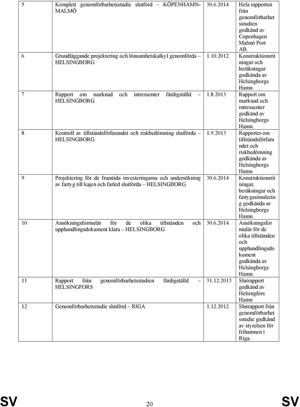 Ansökningsformulär för de olika tillstånden och upphandlingsdokument klara HELSINGBORG 11 Rapport från genomförbarhetsstudien färdigställd HELSINGFORS 30.6.