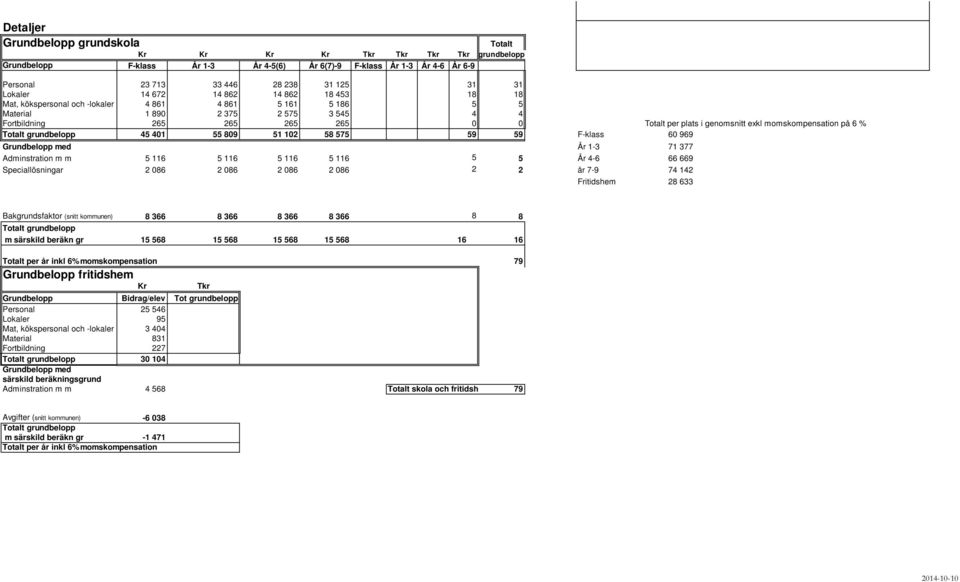 genomsnitt exkl momskompensation på 6 % Totalt grundbelopp 45 401 55 809 51 102 58 575 59 59 F-klass 60 969 Grundbelopp med År 1-3 71 377 Adminstration m m 5 116 5 116 5 116 5 116 5 5 År 4-6 66 669