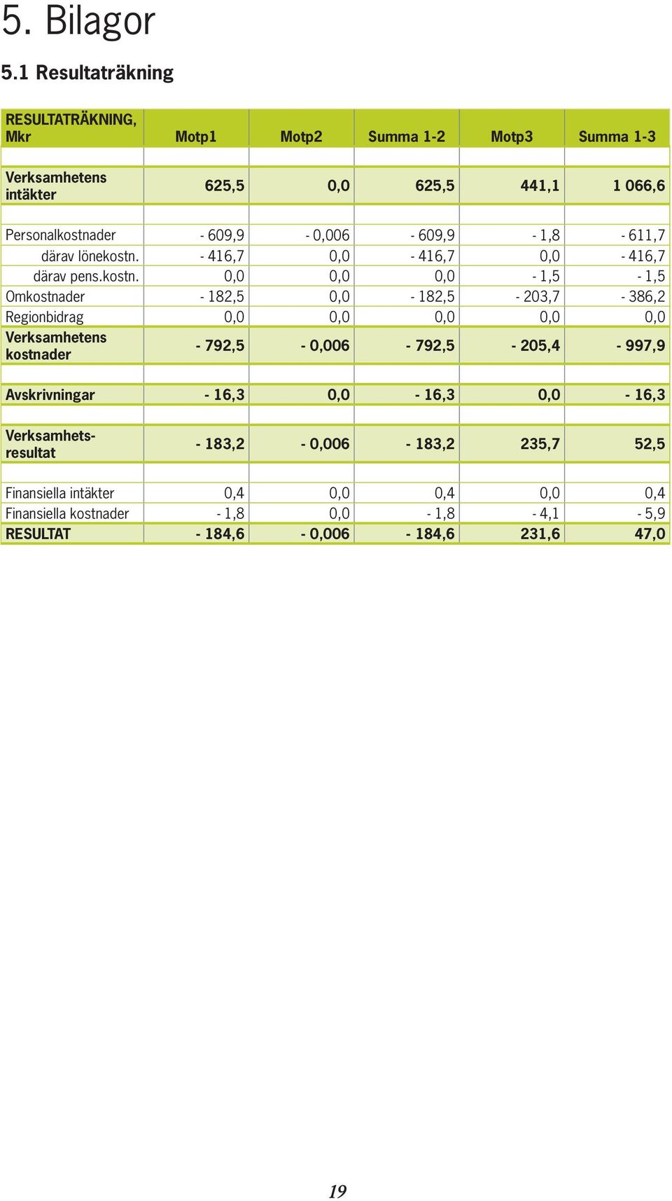 609,9-0,006-609,9-1,8-611,7 därav lönekostn.