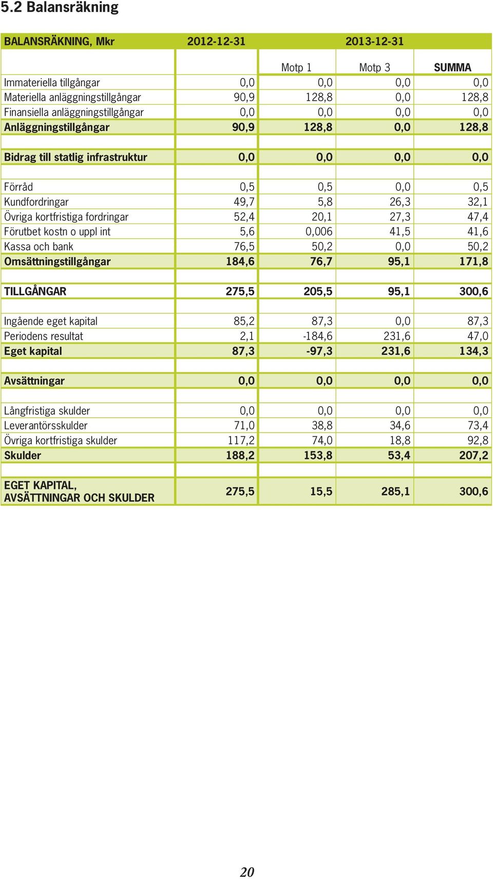 kortfristiga fordringar 52,4 20,1 27,3 47,4 Förutbet kostn o uppl int 5,6 0,006 41,5 41,6 Kassa och bank 76,5 50,2 0,0 50,2 Omsättningstillgångar 184,6 76,7 95,1 171,8 TILLGÅNGAR 275,5 205,5 95,1