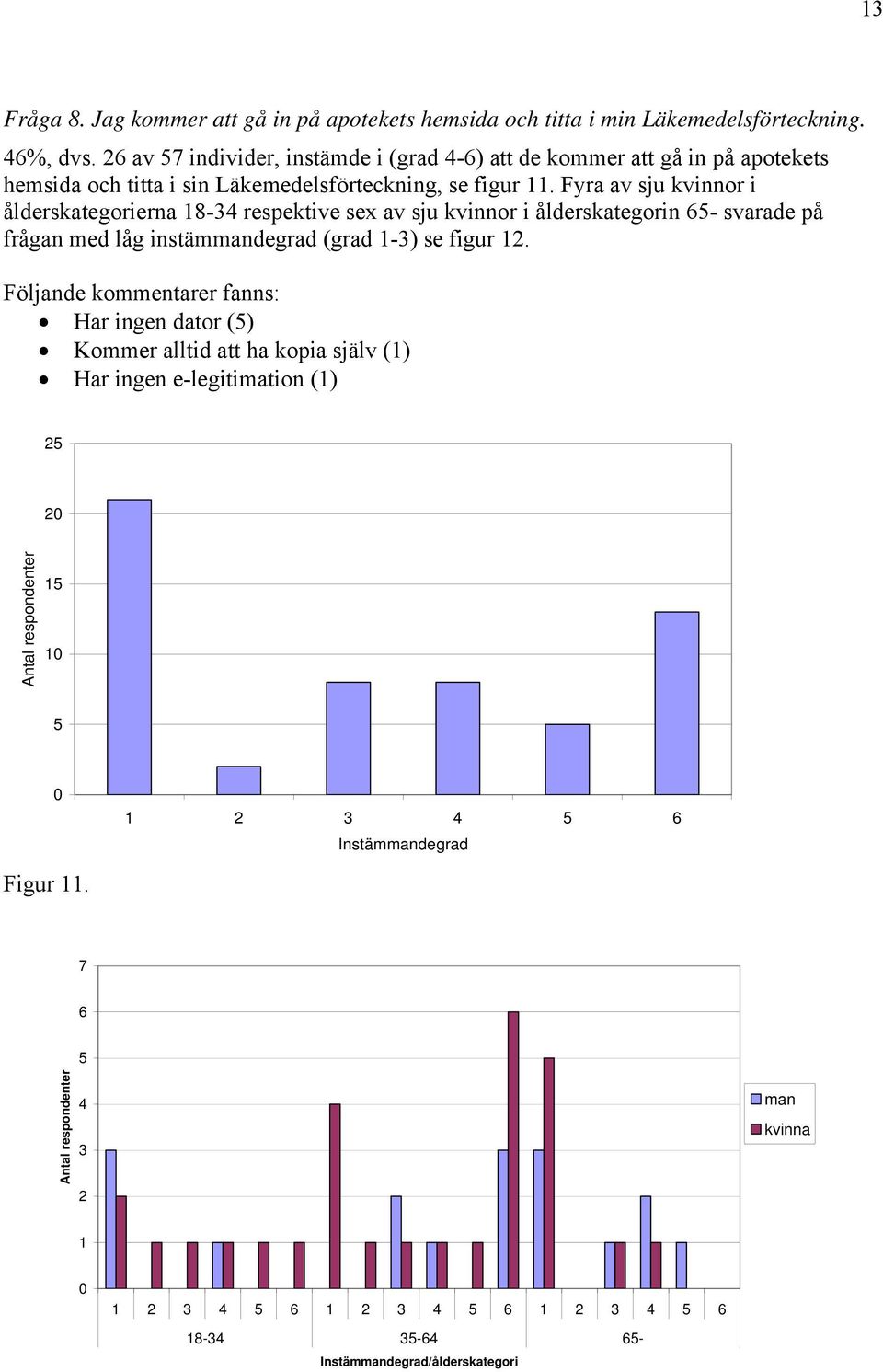 Fyra av sju kvinnor i ålderskategorierna 18-34 respektive sex av sju kvinnor i ålderskategorin 6- svarade på frågan med låg instämmandegrad (grad 1-3) se