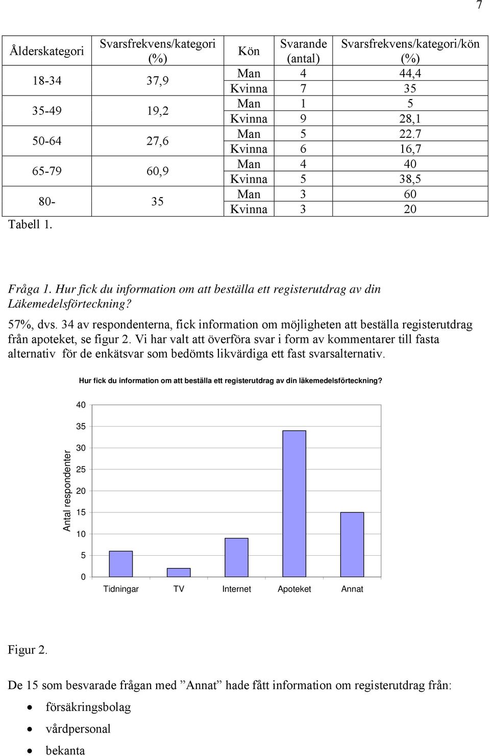 34 av respondenterna, fick information om möjligheten att beställa registerutdrag från apoteket, se figur 2.