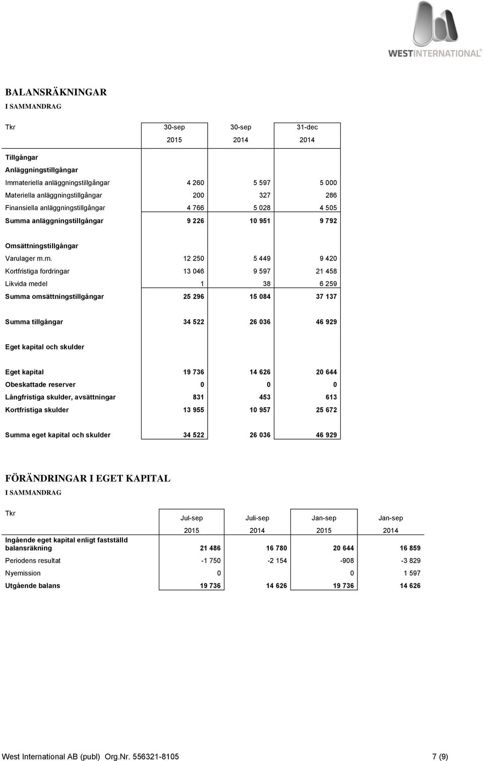 a anläggningstillgångar 9 226 10 951 9 792 Oms