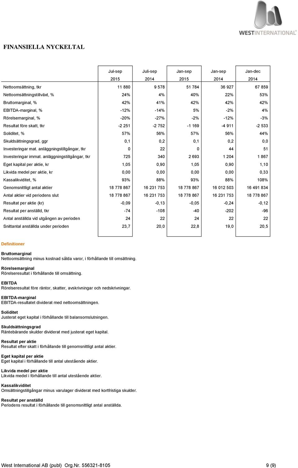 56% 44% Skuldsättningsgrad, ggr 0,1 0,2 0,1 0,2 0,0 Investeringar mat. anläggningstillgångar, tkr 0 22 0 44 51 Investeringar immat.