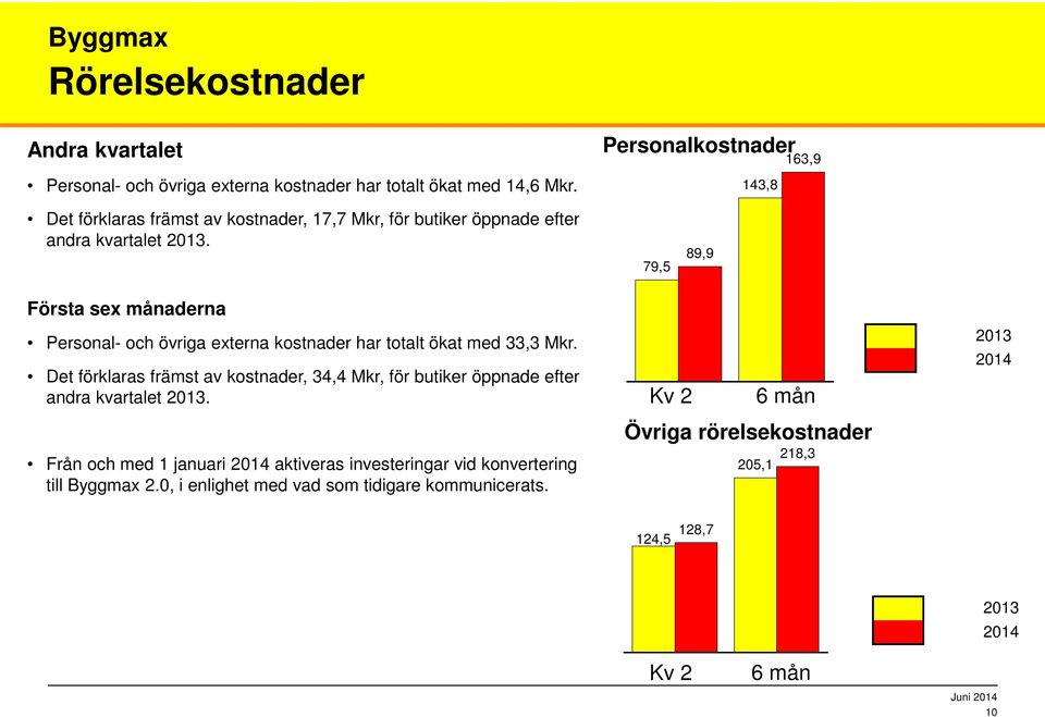 79,5 89,9 Första sex månaderna Personal- och övriga externa kostnader har totalt ökat med 33,3 Mkr.