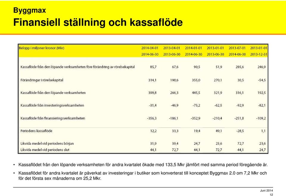 Kassaflödet för andra kvartalet är påverkat av investeringar i butiker som