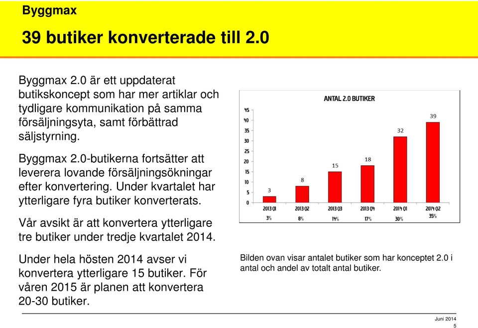 0-butikerna fortsätter att leverera lovande försäljningsökningar efter konvertering. Under kvartalet har ytterligare fyra butiker konverterats.