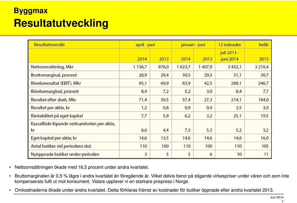 Vilket delvis beror på stigande virkespriser under våren och som inte kompenserats fullt ut mot konsument.