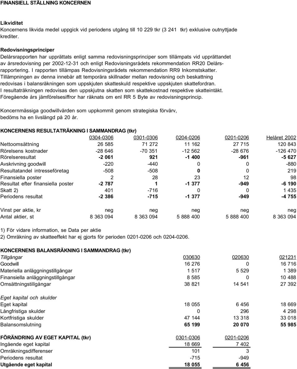 RR20 Delårsrapportering. I rapporten tillämpas Redovisningsrådets rekommendation RR9 Inkomstskatter.