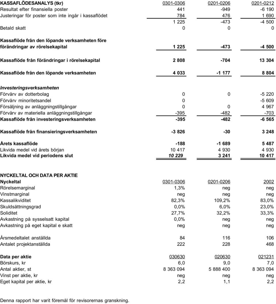 verksamheten 4 033-1 177 8 804 Investeringsverksamheten Förvärv av dotterbolag 0 0-5 220 Förvärv minoritetsandel 0-5 609 Försäljning av anläggningstillgångar 0 0 4 967 Förvärv av materiella