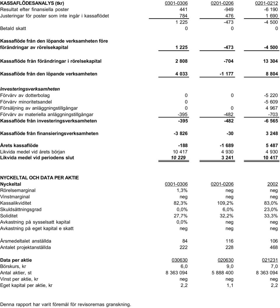 verksamheten 4 033-1 177 8 804 Investeringsverksamheten Förvärv av dotterbolag 0 0-5 220 Förvärv minoritetsandel 0-5 609 Försäljning av anläggningstillgångar 0 0 4 967 Förvärv av materiella