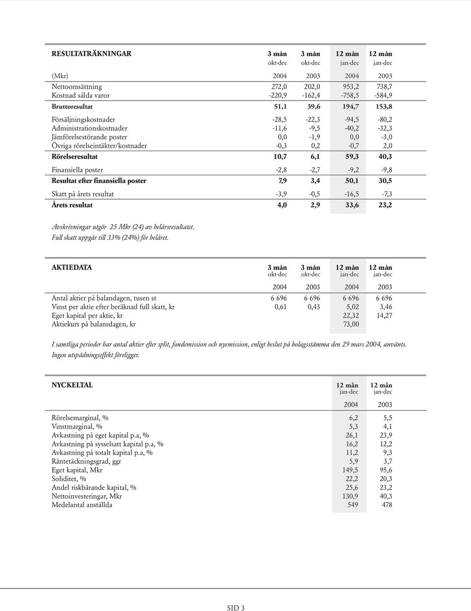 -0,3 0,2-0,7 2,0 Rörelseresultat 10,7 6,1 59,3 40,3 Finansiella poster -2,8-2,7-9,2-9,8 Resultat efter finansiella poster 7,9 3,4 50,1 30,5 Skatt på årets resultat -3,9-0,5-16,5-7,3 Årets resultat