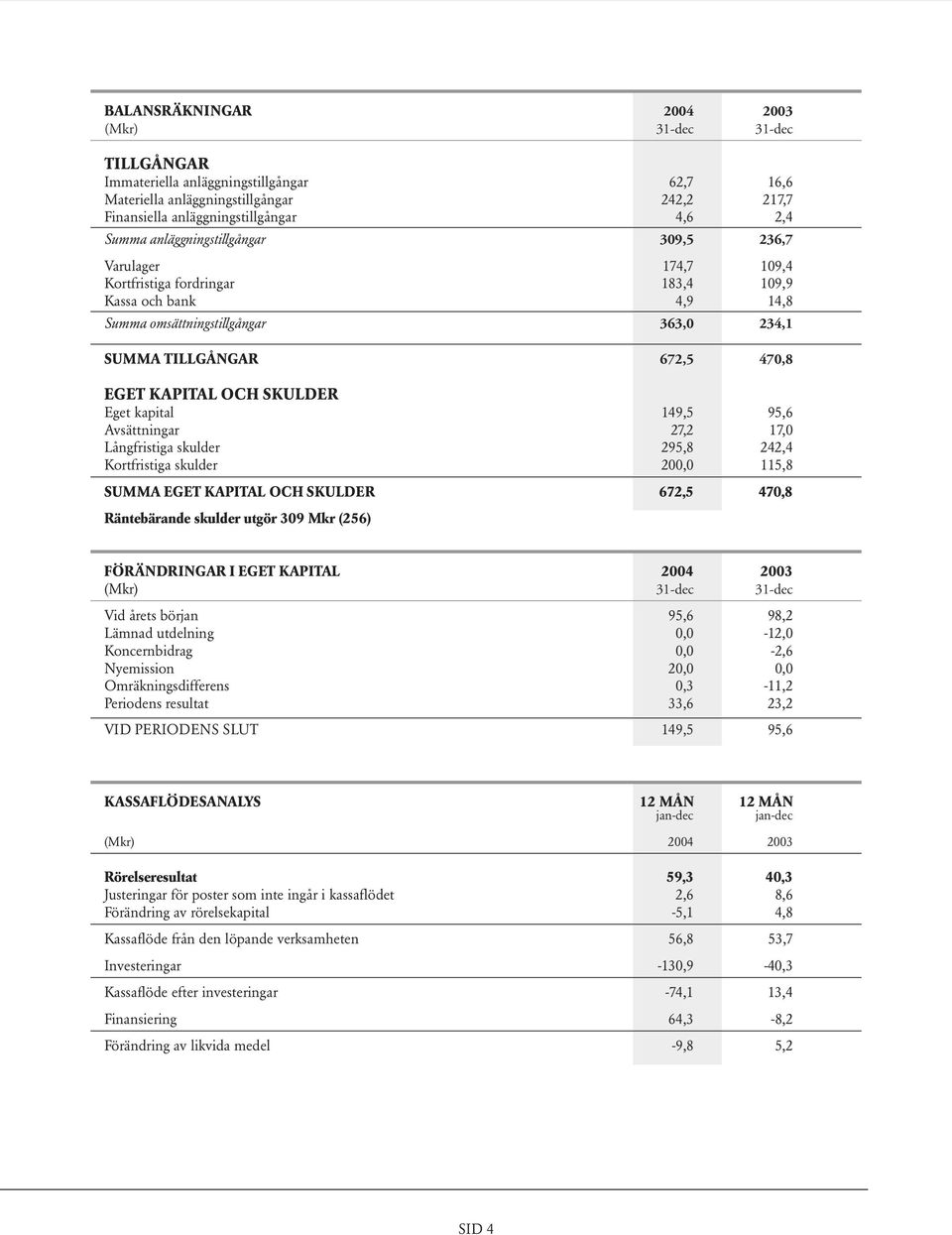 OCH SKULDER Eget kapital 149,5 95,6 Avsättningar 27,2 17,0 Långfristiga skulder 295,8 242,4 Kortfristiga skulder 200,0 115,8 SUMMA EGET KAPITAL OCH SKULDER 672,5 470,8 Räntebärande skulder utgör 309