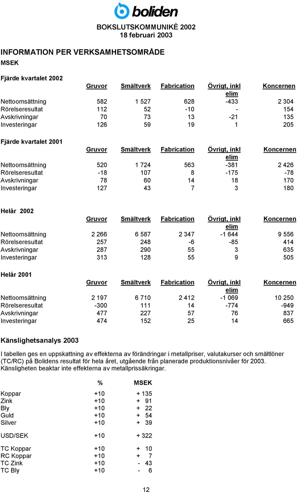 107 8-175 -78 Avskrivningar 78 60 14 18 170 Investeringar 127 43 7 3 180 Helår 2002 Gruvor Smältverk Fabrication Övrigt, inkl Koncernen elim Nettoomsättning 2 266 6 587 2 347-1 644 9 556