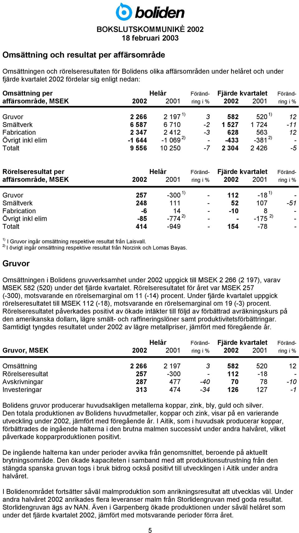 628 563 12 Övrigt inkl elim -1 644-1 069 2) - -433-381 2) - Totalt 9 556 10 250-7 2 304 2 426-5 Rörelseresultat per Helår Föränd- Fjärde kvartalet Förändaffärsområde, MSEK 2002 2001 ring i % 2002