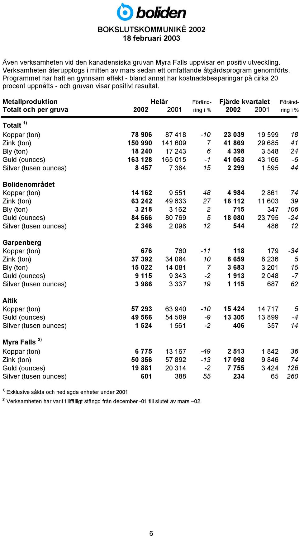 Metallproduktion Helår Föränd- Fjärde kvartalet Föränd- Totalt och per gruva 2002 2001 ring i % 2002 2001 ring i % Totalt 1) Koppar (ton) 78 906 87 418-10 23 039 19 599 18 Zink (ton) 150 990 141 609