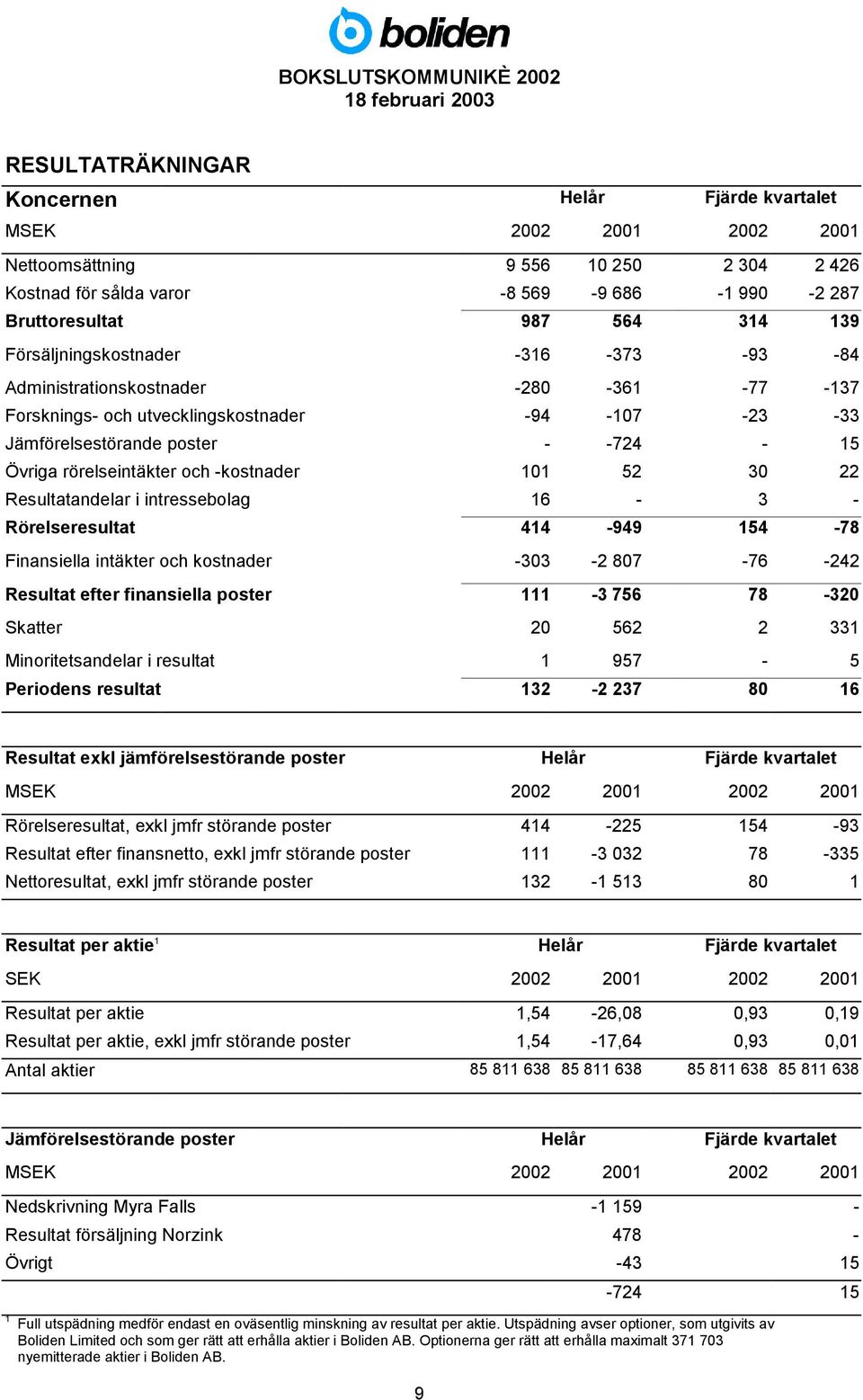 -kostnader 101 52 30 22 Resultatandelar i intressebolag 16-3 - Rörelseresultat 414-949 154-78 Finansiella intäkter och kostnader -303-2 807-76 -242 Resultat efter finansiella poster 111-3 756 78-320
