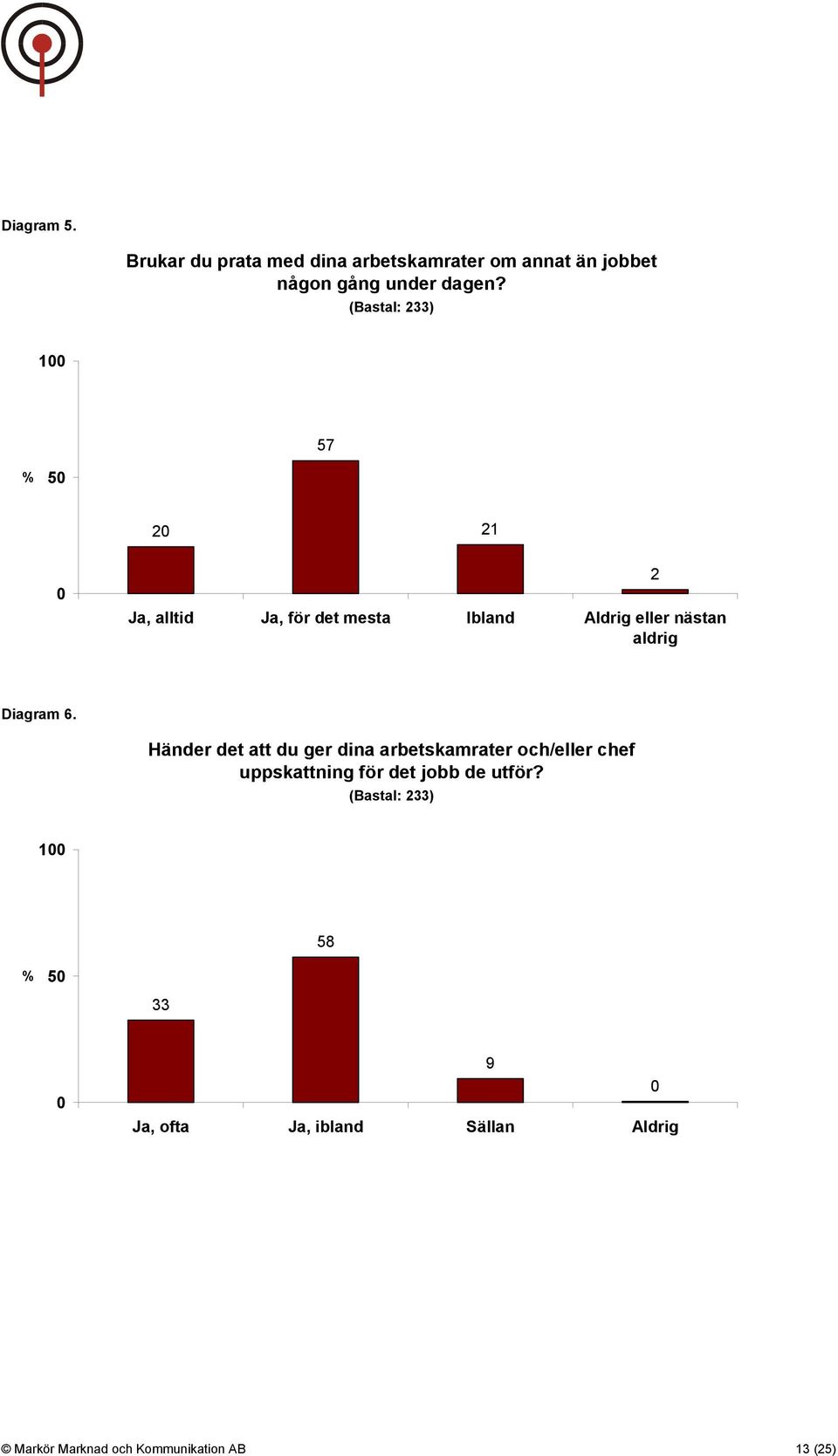 57 5 2 21 Ja, alltid Ja, för det mesta Ibland Aldrig eller nästan aldrig 2 Diagram 6.