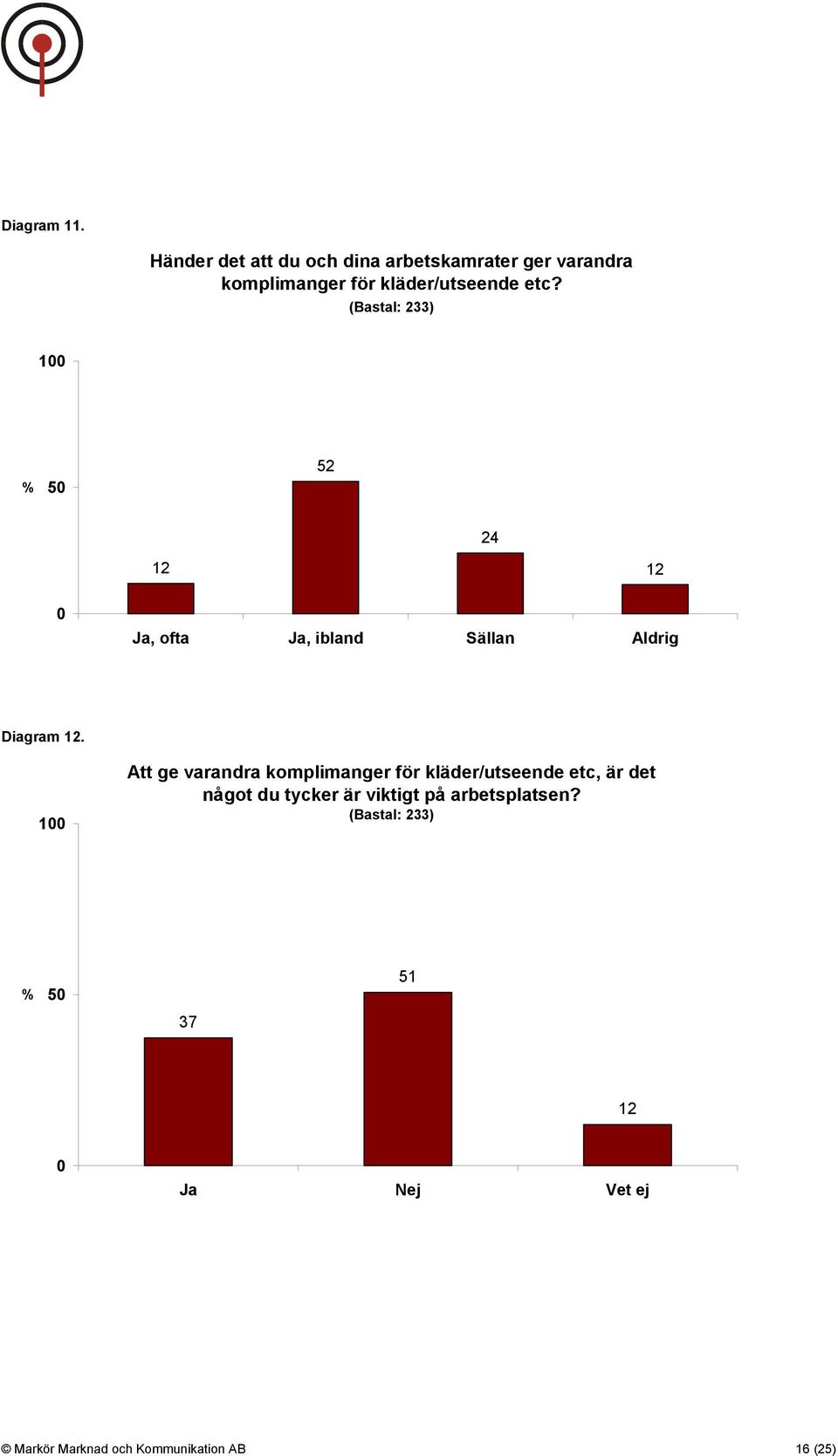 kläder/utseende etc? 5 52 24 12 12 Ja, ofta Ja, ibland Sällan Aldrig Diagram 12.