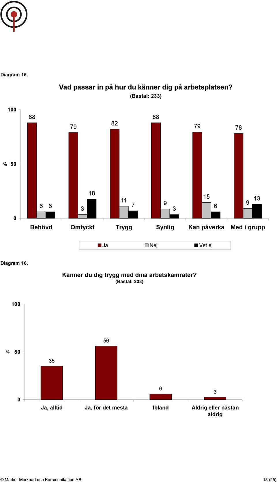 Med i grupp Ja Nej Vet ej Diagram 16. Känner du dig trygg med dina arbetskamrater?