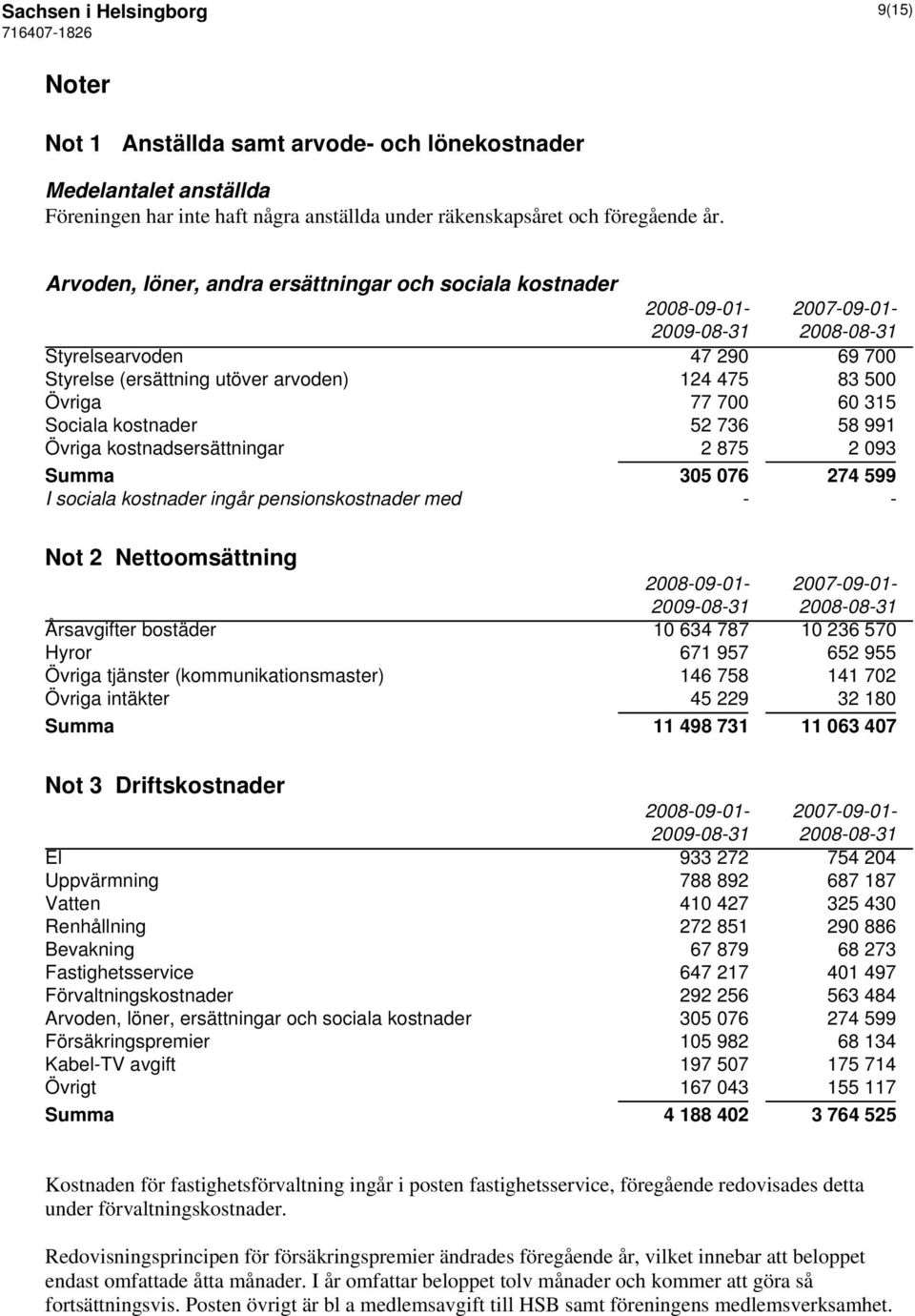 kostnader 52 736 58 991 Övriga kostnadsersättningar 2 875 2 093 Summa 305 076 274 599 I sociala kostnader ingår pensionskostnader med - - Not 2 Nettoomsättning 2008-09-01-2007-09-01- Årsavgifter