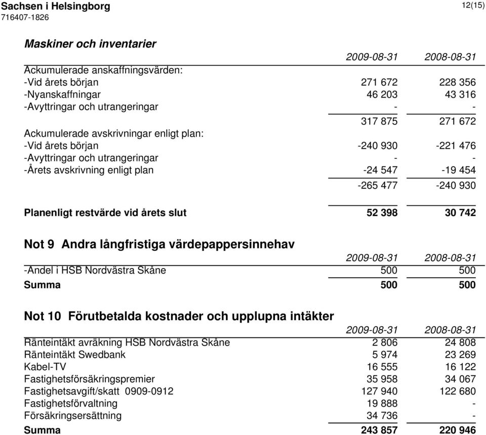 vid årets slut 52 398 30 742 Not 9 Andra långfristiga värdepappersinnehav -Andel i HSB Nordvästra Skåne 500 500 Summa 500 500 Not 10 Förutbetalda kostnader och upplupna intäkter Ränteintäkt avräkning