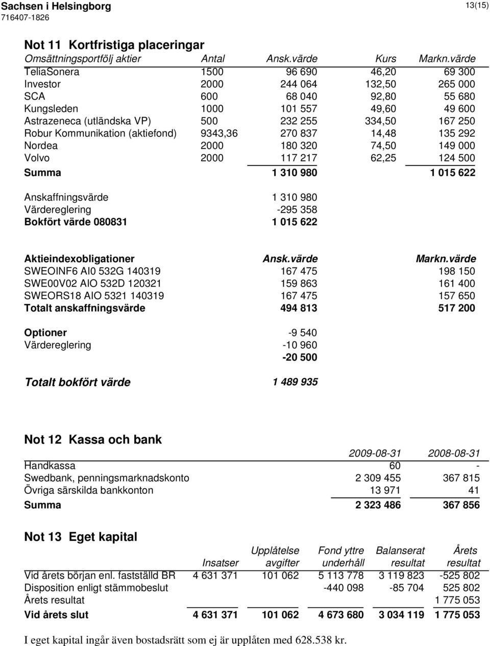 Robur Kommunikation (aktiefond) 9343,36 270 837 14,48 135 292 Nordea 2000 180 320 74,50 149 000 Volvo 2000 117 217 62,25 124 500 Summa 1 310 980 1 015 622 Anskaffningsvärde 1 310 980 Värdereglering