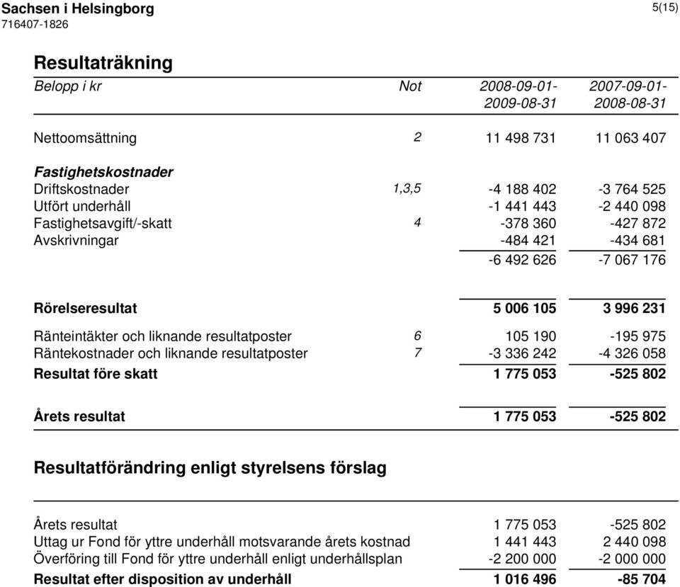 resultatposter 6 105 190-195 975 Räntekostnader och liknande resultatposter 7-3 336 242-4 326 058 Resultat före skatt 1 775 053-525 802 Årets resultat 1 775 053-525 802 Resultatförändring enligt