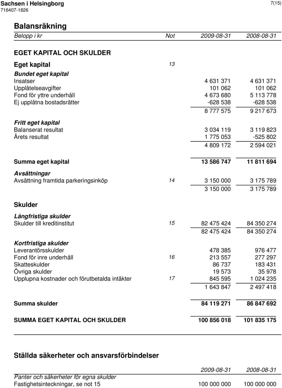 594 021 Summa eget kapital 13 586 747 11 811 694 Avsättningar Avsättning framtida parkeringsinköp 14 3 150 000 3 175 789 3 150 000 3 175 789 Skulder Långfristiga skulder Skulder till kreditinstitut