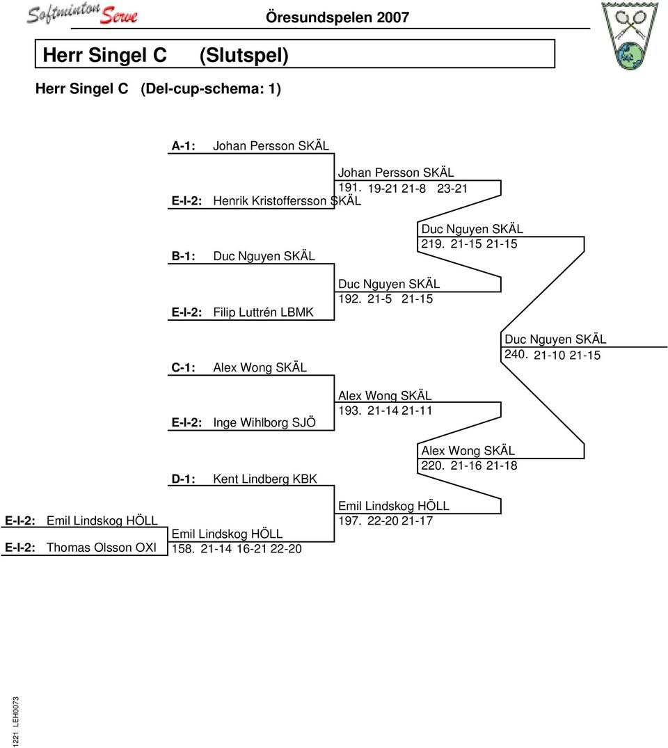 Kent Lindberg KBK Duc Nguyen SKÄL 192. 21-5 21-15 Alex Wong SKÄL 193. 21-14 21-11 Duc Nguyen SKÄL 219. 21-15 21-15 Alex Wong SKÄL 220.