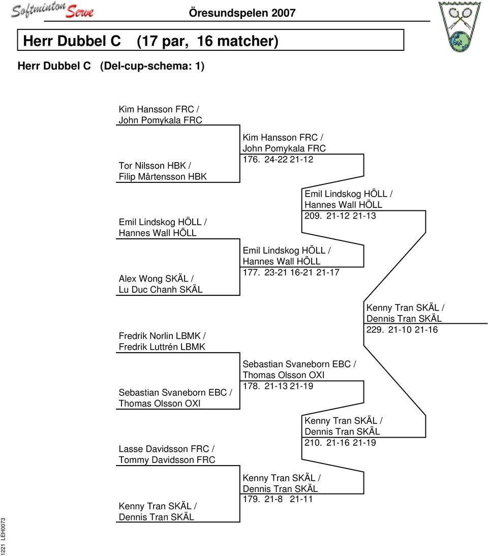 176. 24-22 21-12 Emil Lindskog HÖLL / Hannes Wall HÖLL 209. 21-12 21-13 Emil Lindskog HÖLL / Hannes Wall HÖLL 177. 23-21 16-21 21-17 Kenny Tran SKÄL / Dennis Tran SKÄL 229.