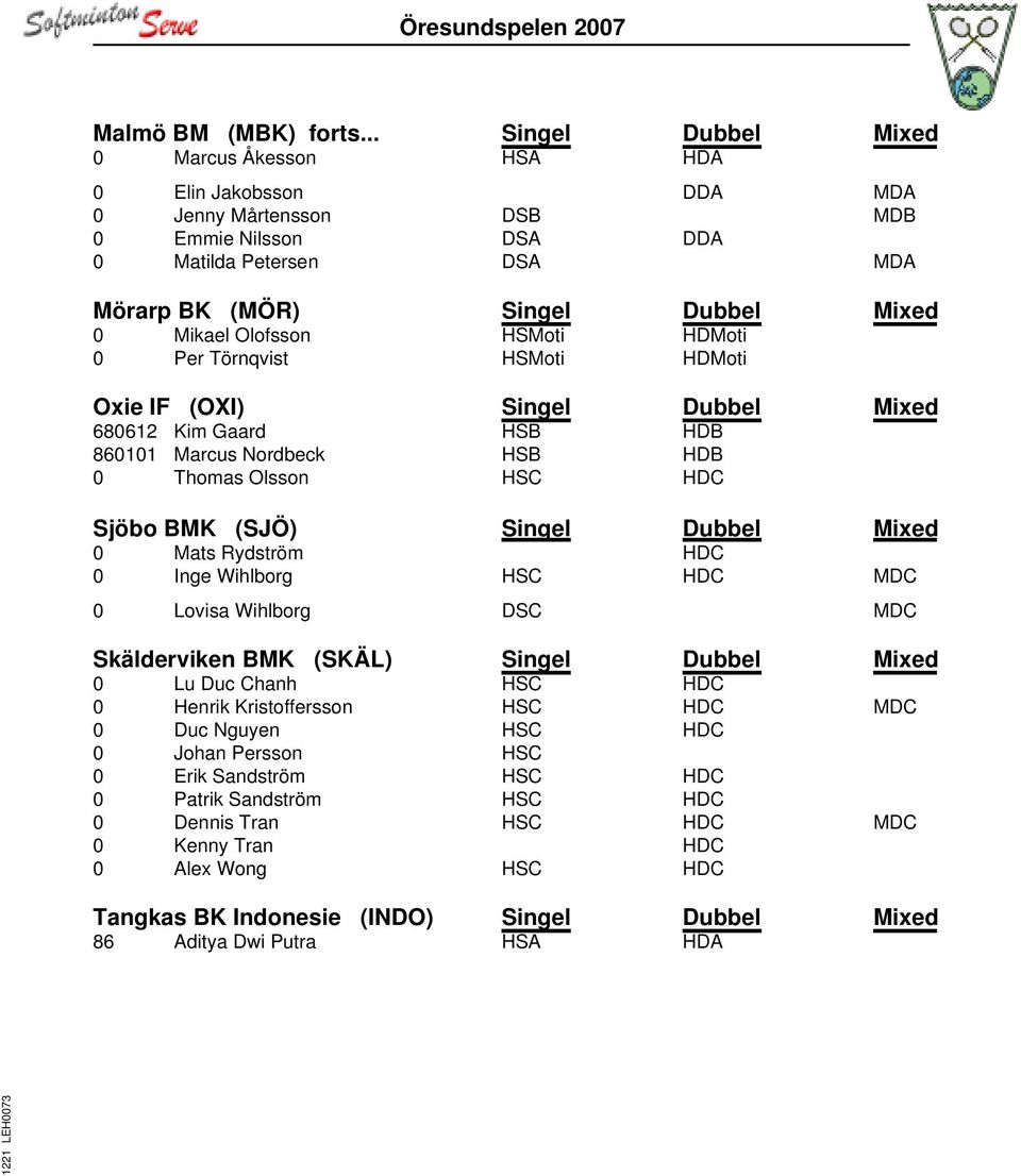 Olofsson HSMoti HDMoti 0 Per Törnqvist HSMoti HDMoti Oxie IF (OXI) Singel Dubbel Mixed 680612 Kim Gaard HSB HDB 860101 Marcus Nordbeck HSB HDB 0 Thomas Olsson HSC HDC Sjöbo BMK (SJÖ) Singel Dubbel