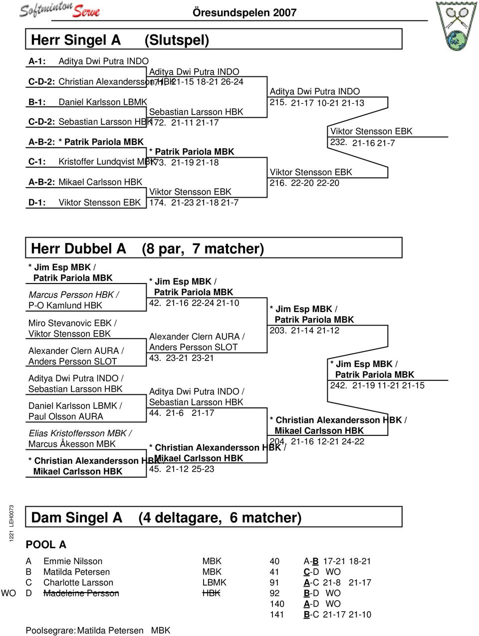 21-19 21-18 A-B-2: Mikael Carlsson HBK Viktor Stensson EBK D-1: Viktor Stensson EBK 174. 21-23 21-18 21-7 Aditya Dwi Putra INDO 215. 21-17 10-21 21-13 Viktor Stensson EBK 216.