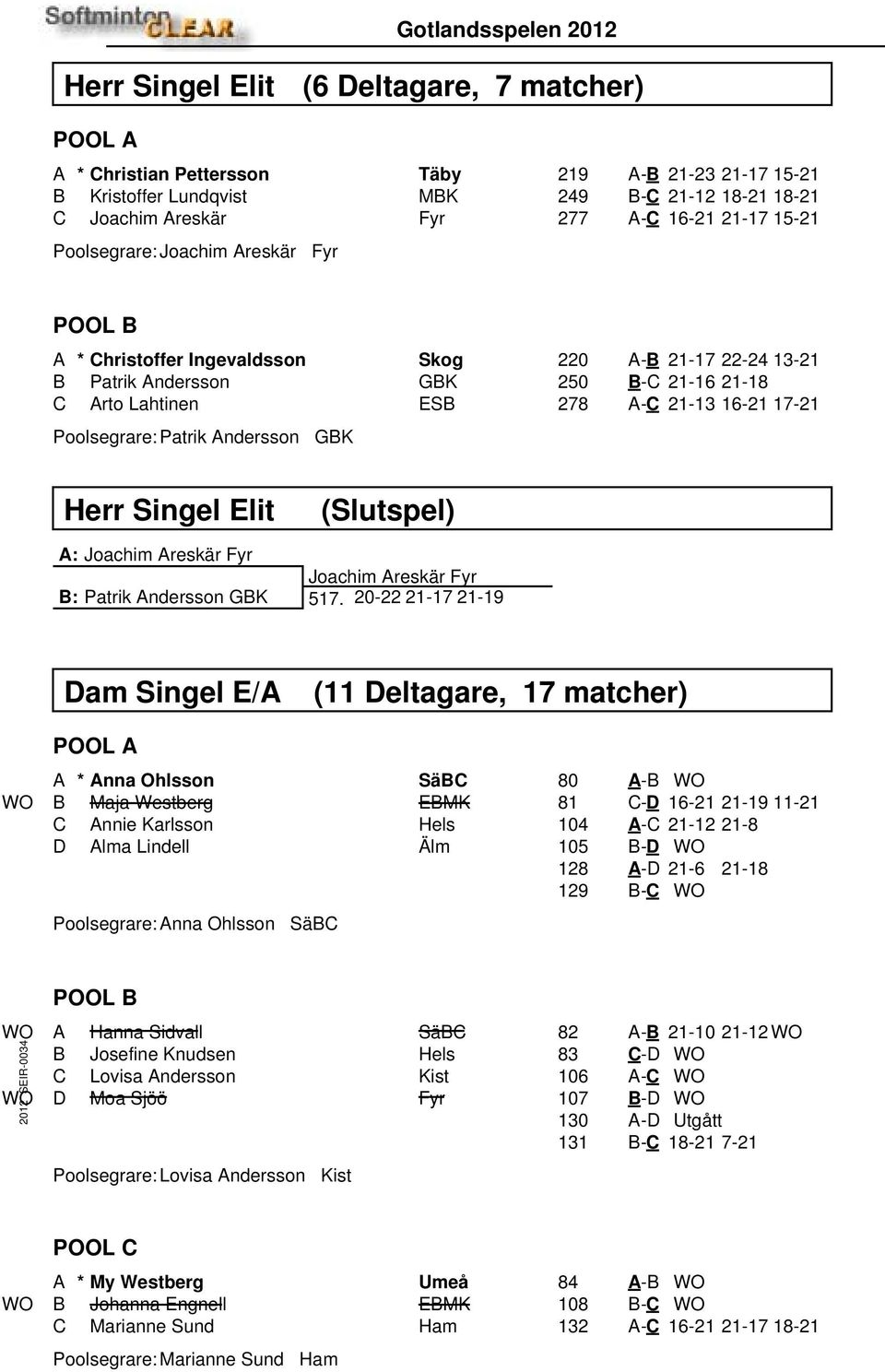 A-C 21-13 16-21 17-21 Herr Singel Elit (Slutspel) A: Joachim Areskär Fyr Joachim Areskär Fyr B: Patrik Andersson GBK 517.