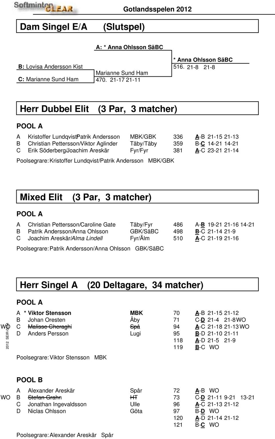 Kristoffer Lundqvist/Patrik Andersson MBK/GBK 336 A-B 21-15 21-13 359 B-C 14-21 14-21 381 A-C 23-21 21-14 Mixed Elit (3 Par, 3 matcher) A Christian Pettersson/Caroline Gate Täby/Fyr B Patrik