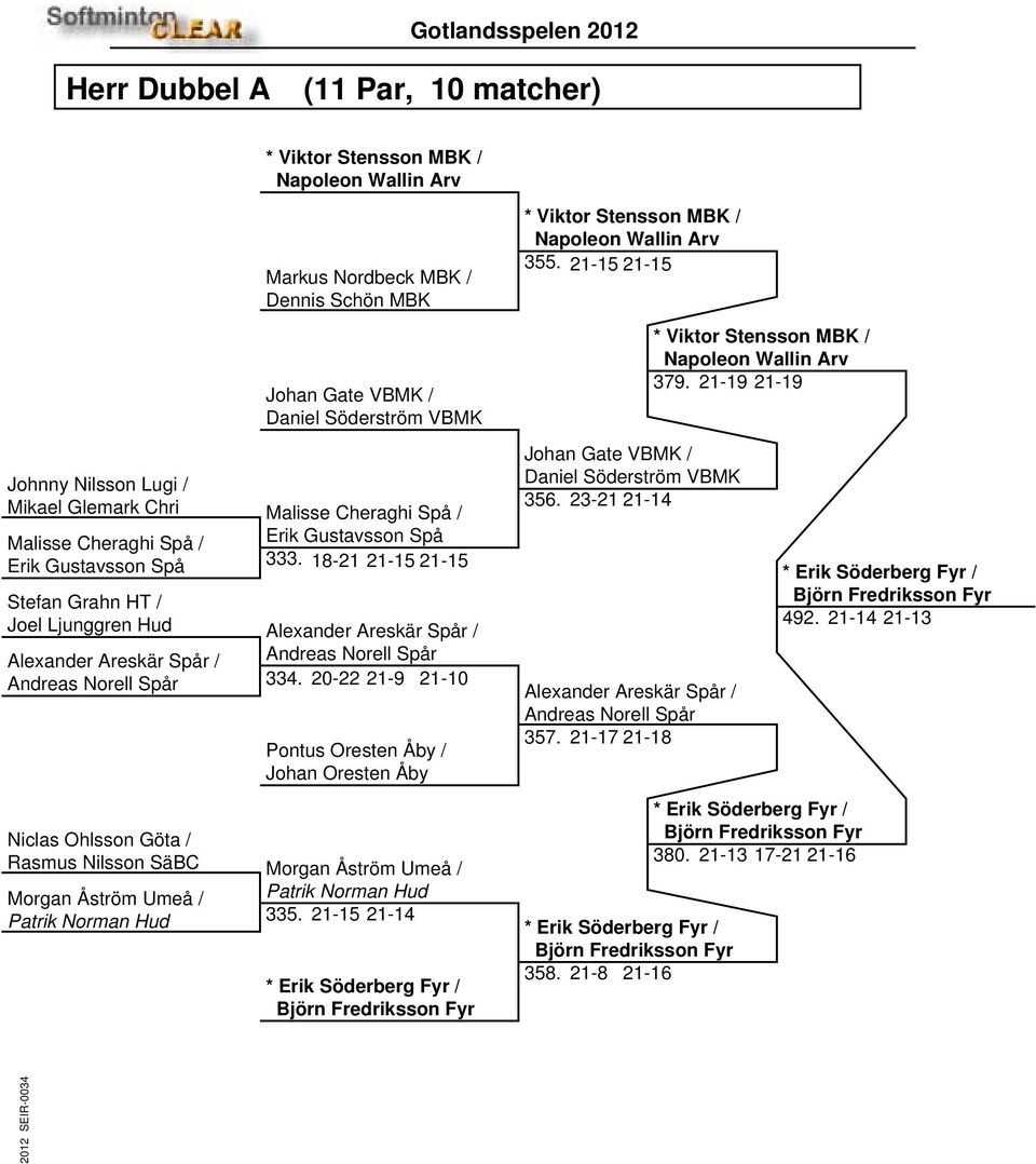 20-22 21-9 21-10 Niclas Ohlsson Göta / Rasmus Nilsson SäBC Markus Nordbeck MBK / Dennis Schön MBK Johan Gate VBMK / Daniel Söderström VBMK Malisse Cheraghi Spå / Erik Gustavsson Spå Alexander Areskär