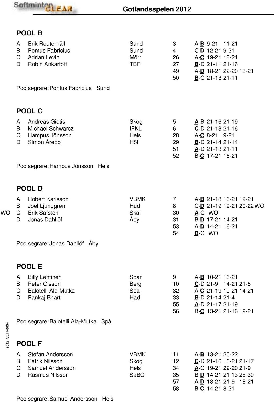 21-13 21-16 28 A-C 8-21 9-21 29 B-D 21-14 21-14 51 A-D 21-13 21-11 52 B-C 17-21 16-21 POOL D A Robert Karlsson VBMK B Joel Ljunggren Hud WO C Erik Säfsten Skäl D Jonas Dahllöf Åby Poolsegrare: Jonas