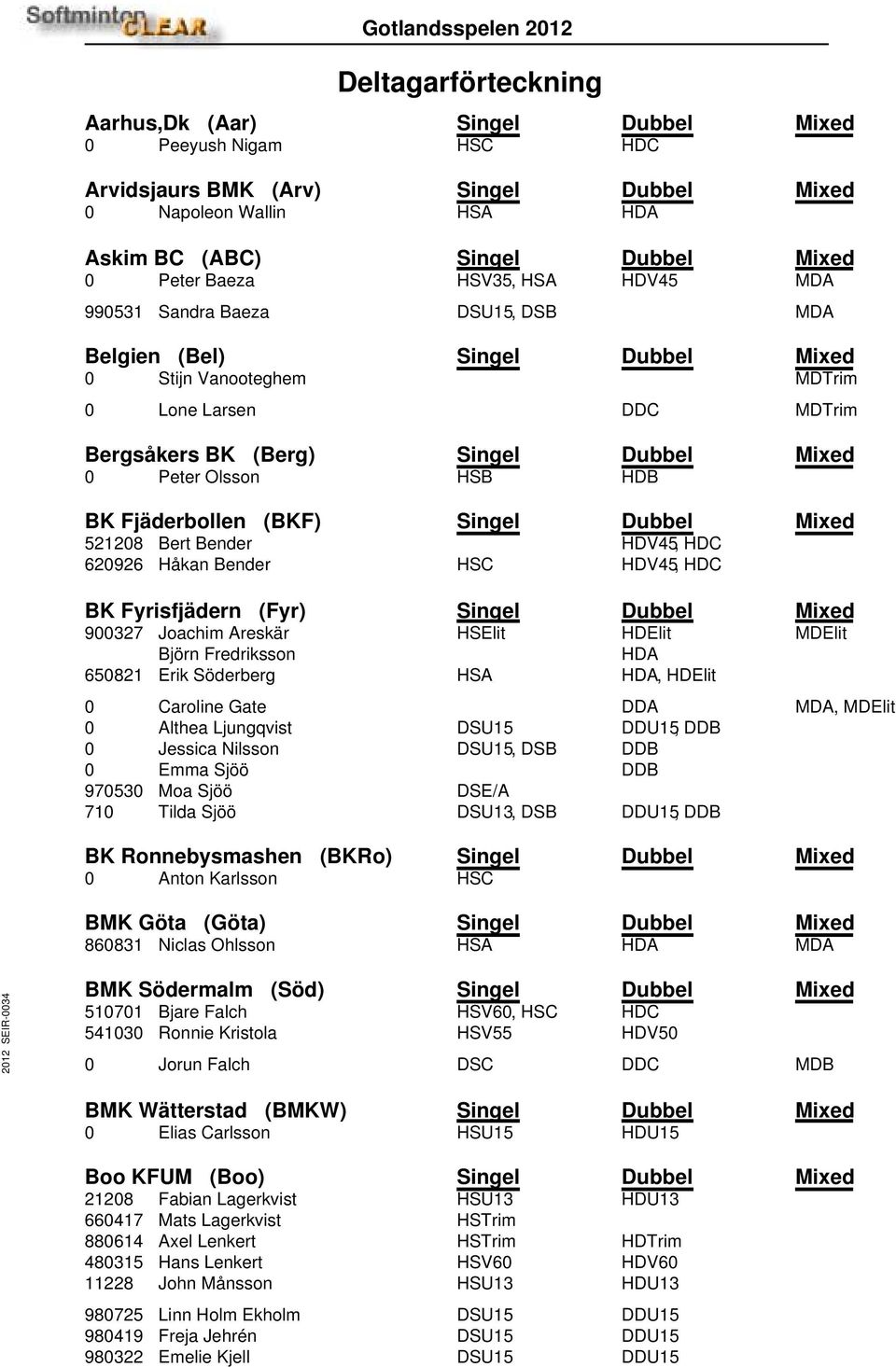 HSB HDB BK Fjäderbollen (BKF) Singel Dubbel Mixed 521208 Bert Bender HDV45, HDC 620926 Håkan Bender HSC HDV45, HDC BK Fyrisfjädern (Fyr) Singel Dubbel Mixed 900327 Joachim Areskär HSElit HDElit