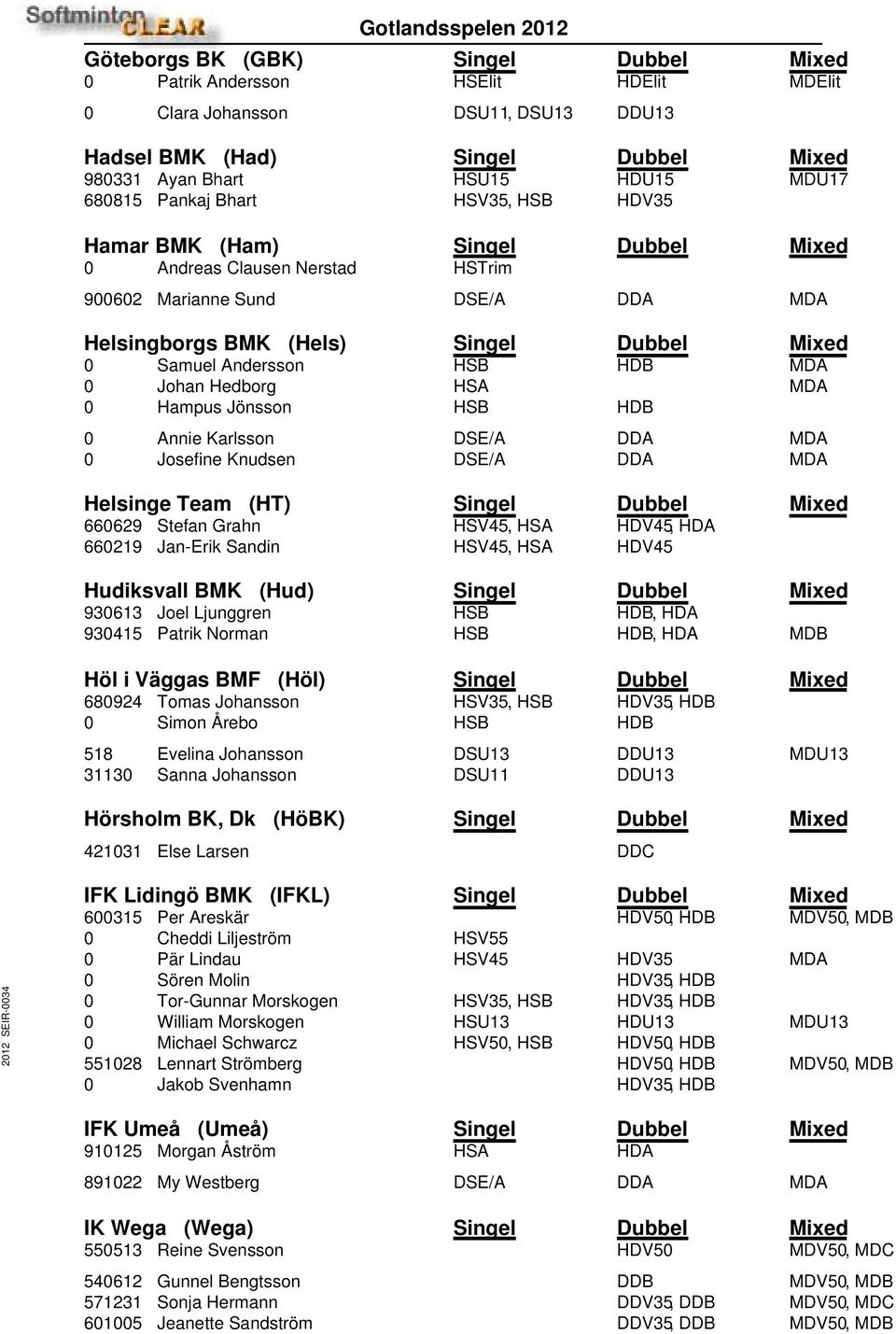 HSB HDB MDA 0 Johan Hedborg HSA MDA 0 Hampus Jönsson HSB HDB 0 Annie Karlsson DSE/A DDA MDA 0 Josefine Knudsen DSE/A DDA MDA Helsinge Team (HT) Singel Dubbel Mixed 660629 Stefan Grahn HSV45, HSA