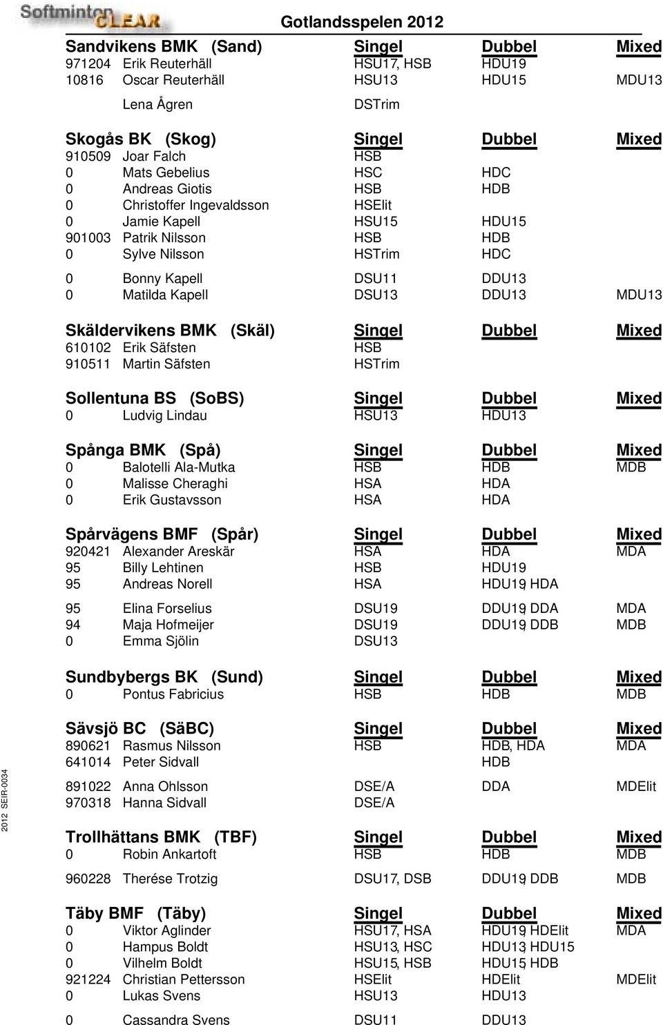 Matilda Kapell DSU13 DDU13 MDU13 Skäldervikens BMK (Skäl) Singel Dubbel Mixed 610102 Erik Säfsten HSB 910511 Martin Säfsten HSTrim Sollentuna BS (SoBS) Singel Dubbel Mixed 0 Ludvig Lindau HSU13 HDU13