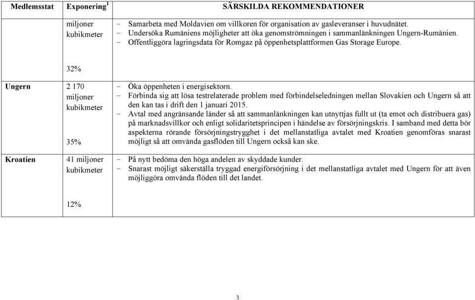 32% Ungern 2 170 35% - Öka öppenheten i energisektorn.