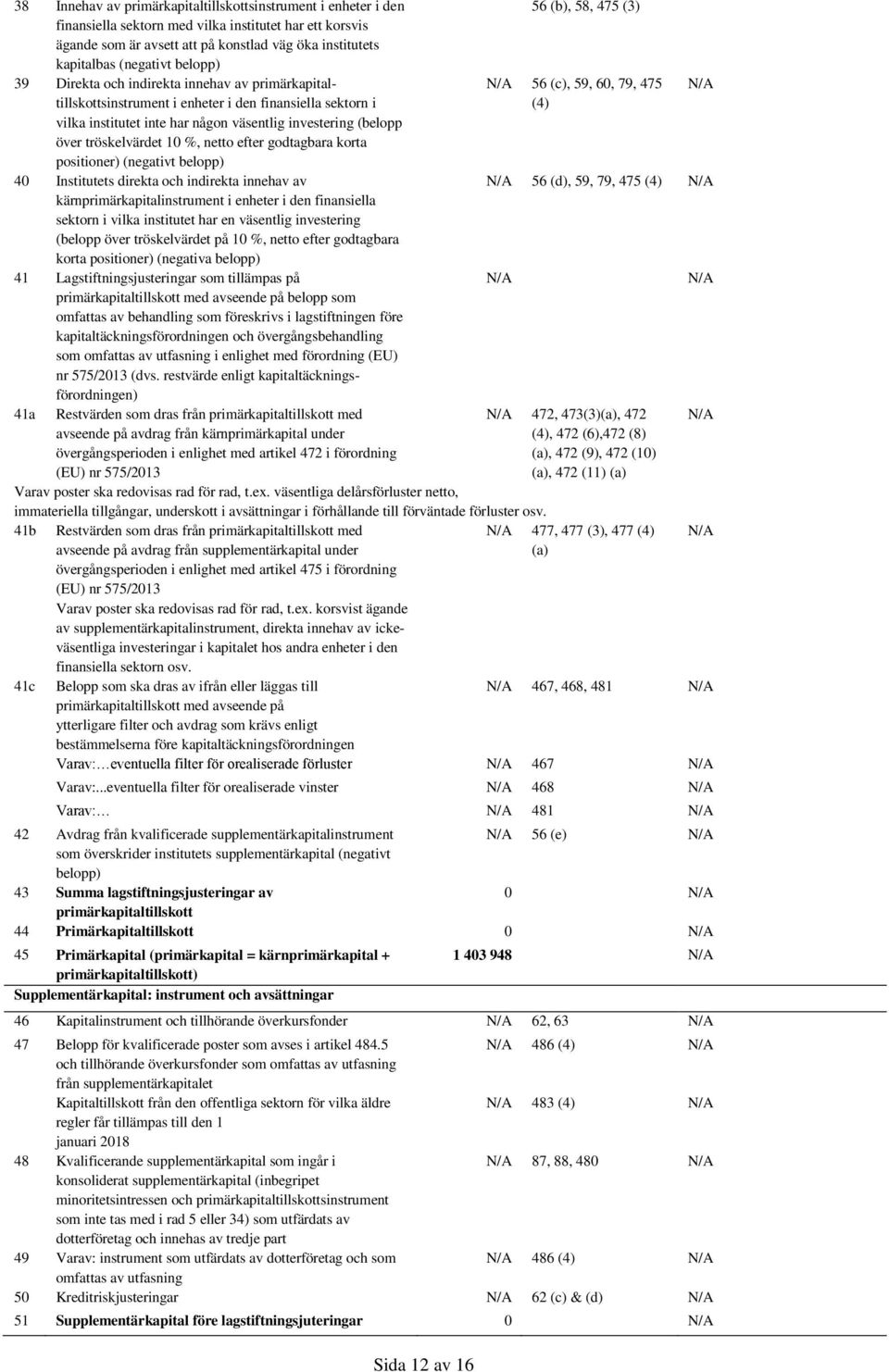 %, netto efter godtagbara korta positioner) (negativt belopp) 40 Institutets direkta och indirekta innehav av kärnprimärkapitalinstrument i enheter i den finansiella sektorn i vilka institutet har en