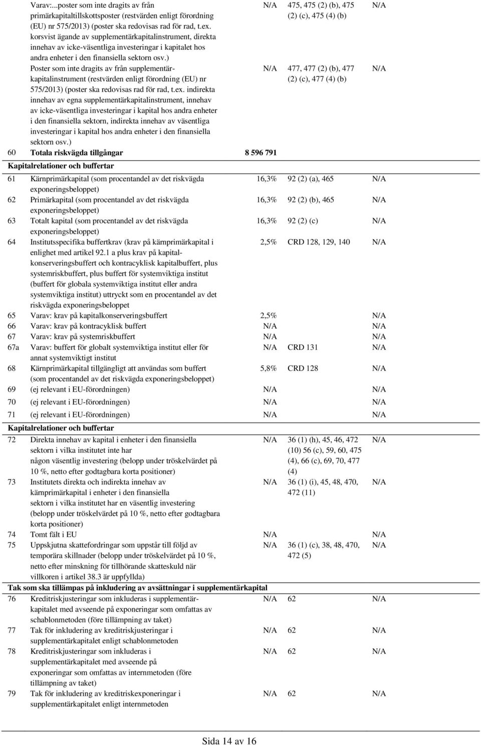 ) Poster som inte dragits av från supplementärkapitalinstrument (restvärden enligt förordning (EU) nr 575/2013) (poster ska redovisas rad för rad, t.ex.