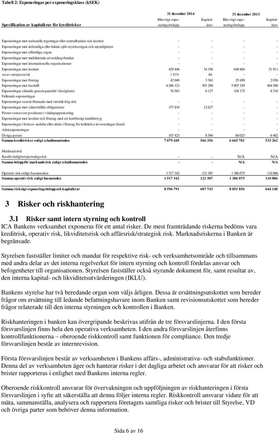 mot offentliga organ - - - - Exponeringar mot multilaterala utvecklingsbanker - - - - Exponeringar mot internationella organisationer - - - - Exponeringar mot institut 429 446 34 356 648 884 51 911