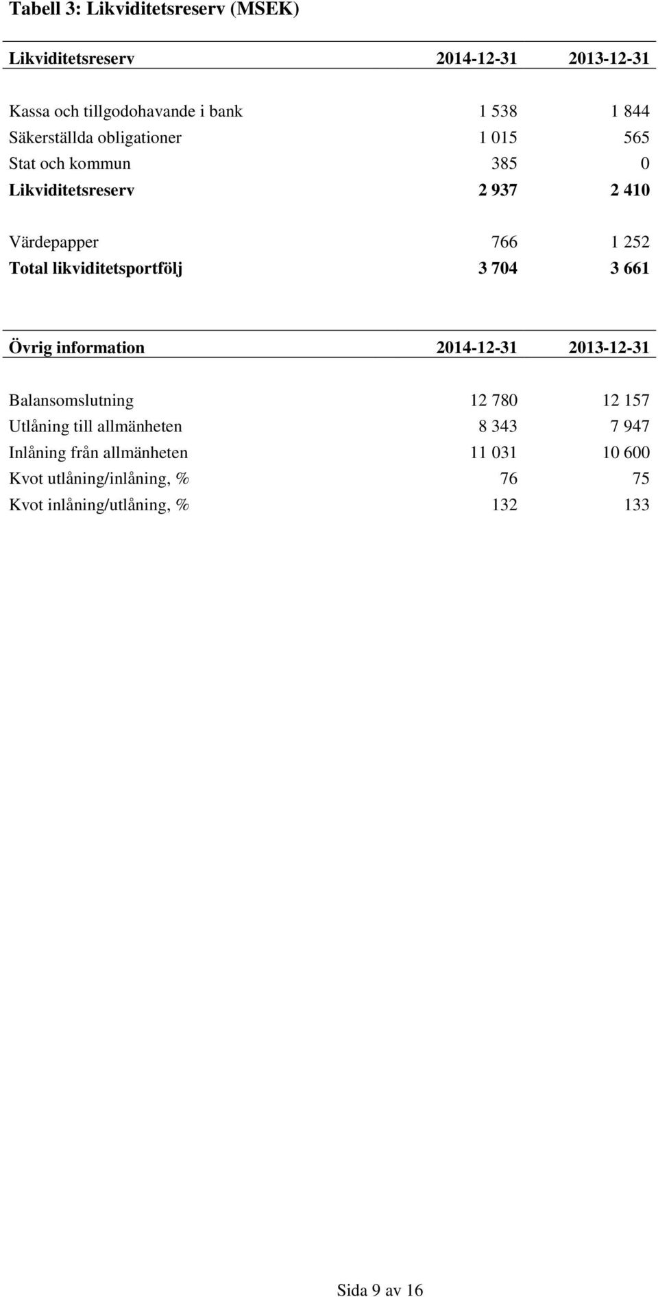 likviditetsportfölj 3 704 3 661 Övrig information 2014-12-31 2013-12-31 Balansomslutning 12 780 12 157 Utlåning till