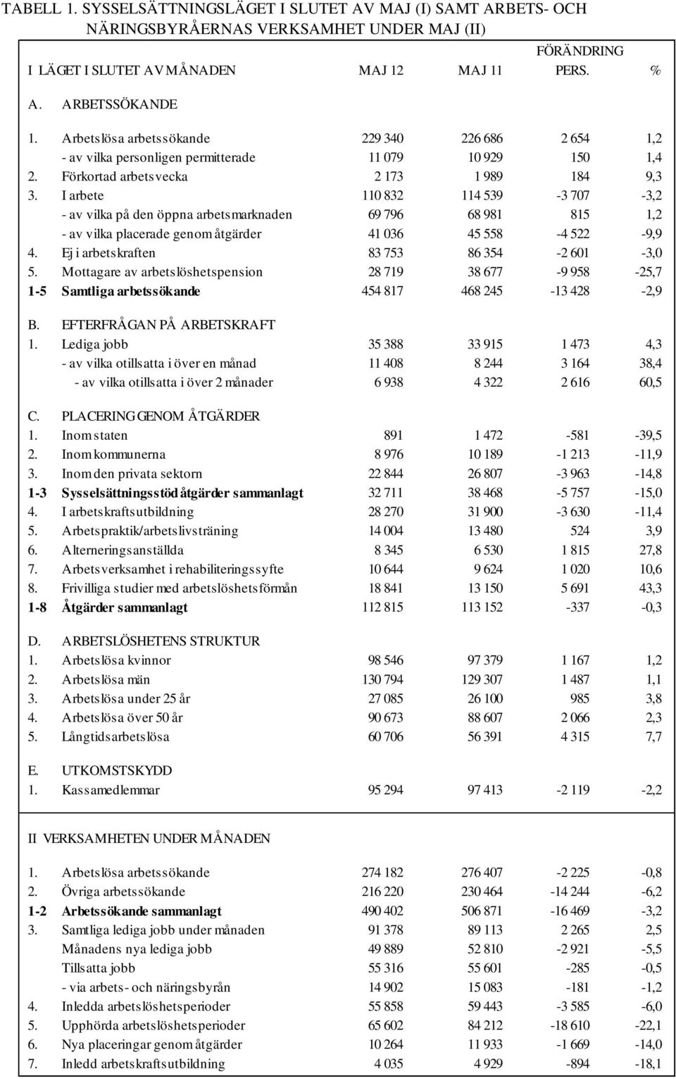 I arbete 11 832 114 539-3 77-3,2 - av vilka på den öppna arbetsmarknaden 69 796 68 981 815 1,2 - av vilka placerade genom åtgärder 41 36 45 558-4 522-9,9 4. Ej i arbetskraften 83 753 86 354-2 61-3, 5.