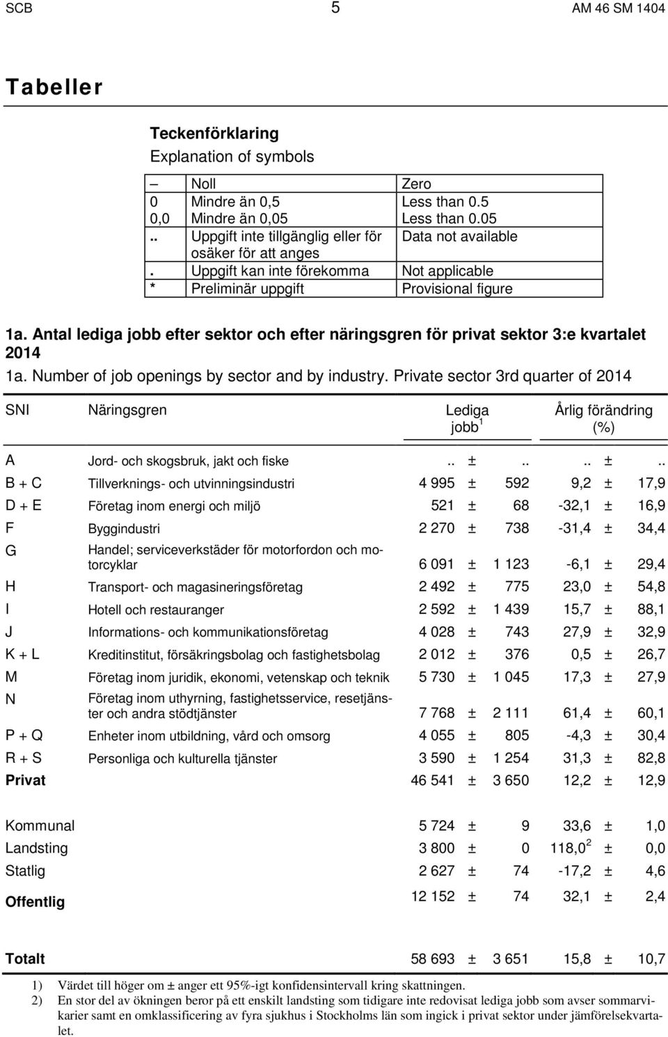 Number of job openings by sector and by industry. Private sector 3rd quarter of 2014 SNI Näringsgren Lediga jobb 1 Årlig förändring (%) A Jord- och skogsbruk, jakt och fiske.. ±.