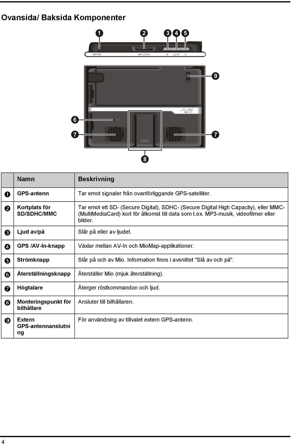 Tar emot ett SD- (Secure Digital), SDHC- (Secure Digital High Capacity), eller MMC- (MultiMediaCard) kort för åtkomst till data som t.ex. MP3-musik, videofilmer eller bilder.